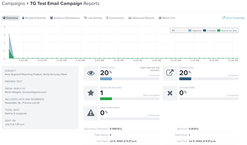 View of a bar graph and data metrics below for a sent campaign