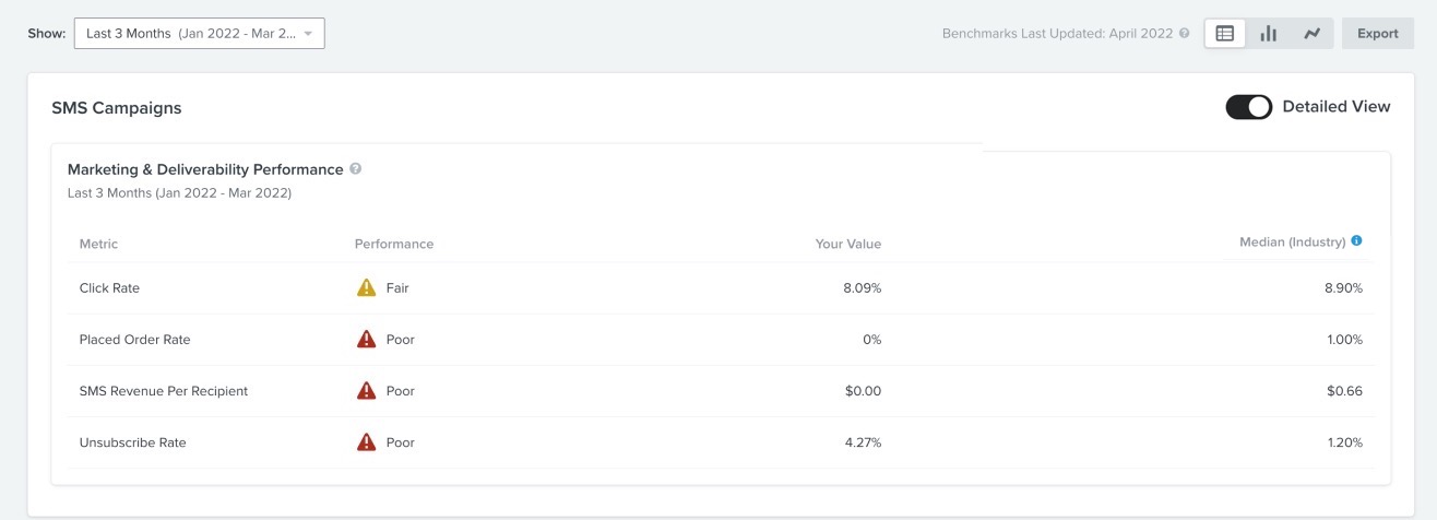 Example showing table view data in the SMS Campaigns page including your performance, your raw value, and median industry
