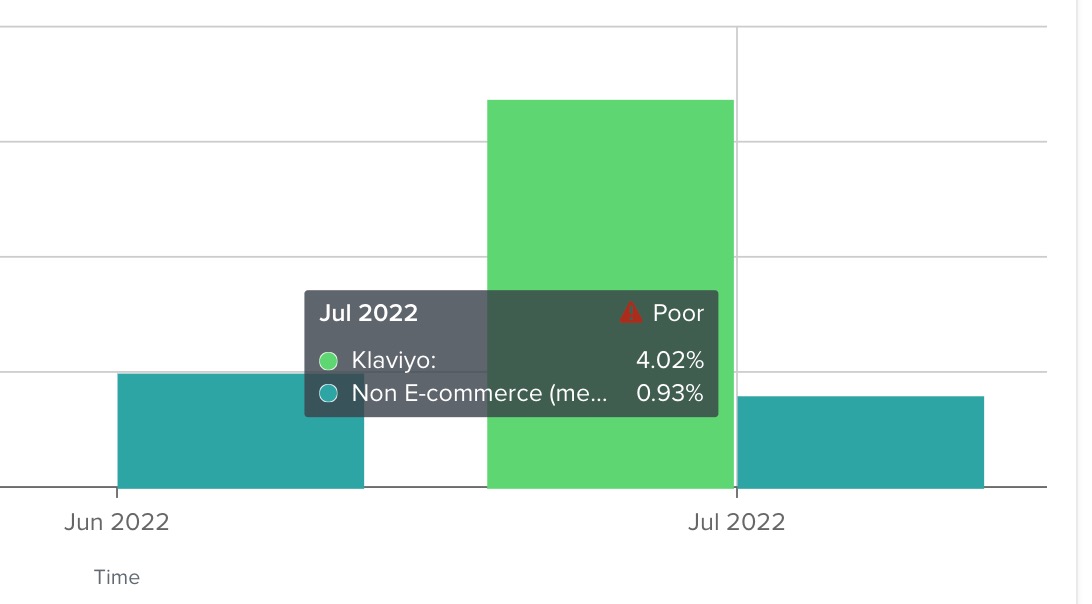 Example inside the bar graph showing if you hover over bars, the values for your industry and Klaviyo data appear