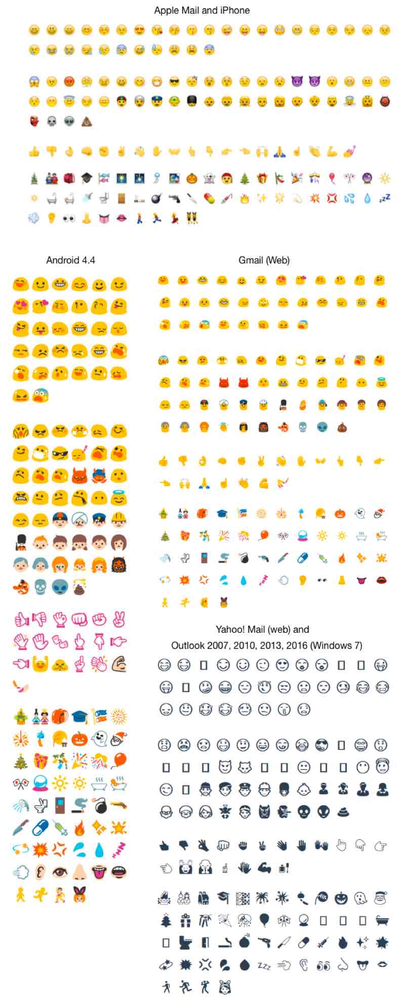 Emojis across email clients