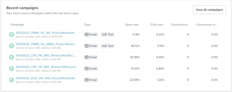 Recent campaigns card showing campaigns, date sent, type, open rates, click rates, conversions, and conversion raets